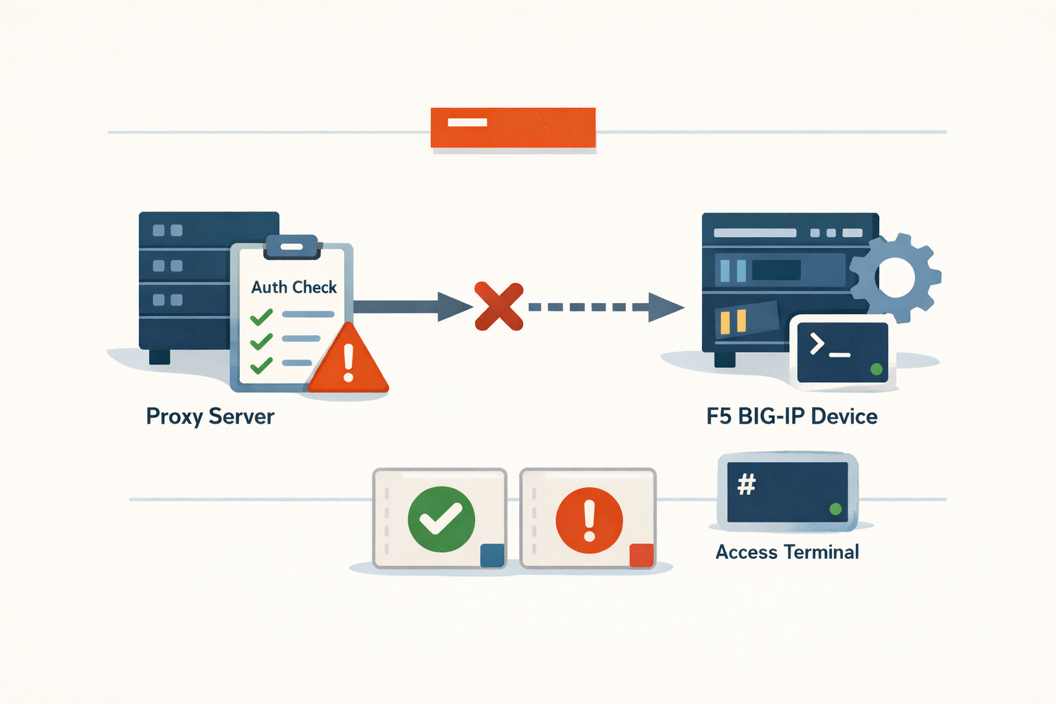 The F5 auth bypass that fit in one header: Connection: X-F5-Auth-Token