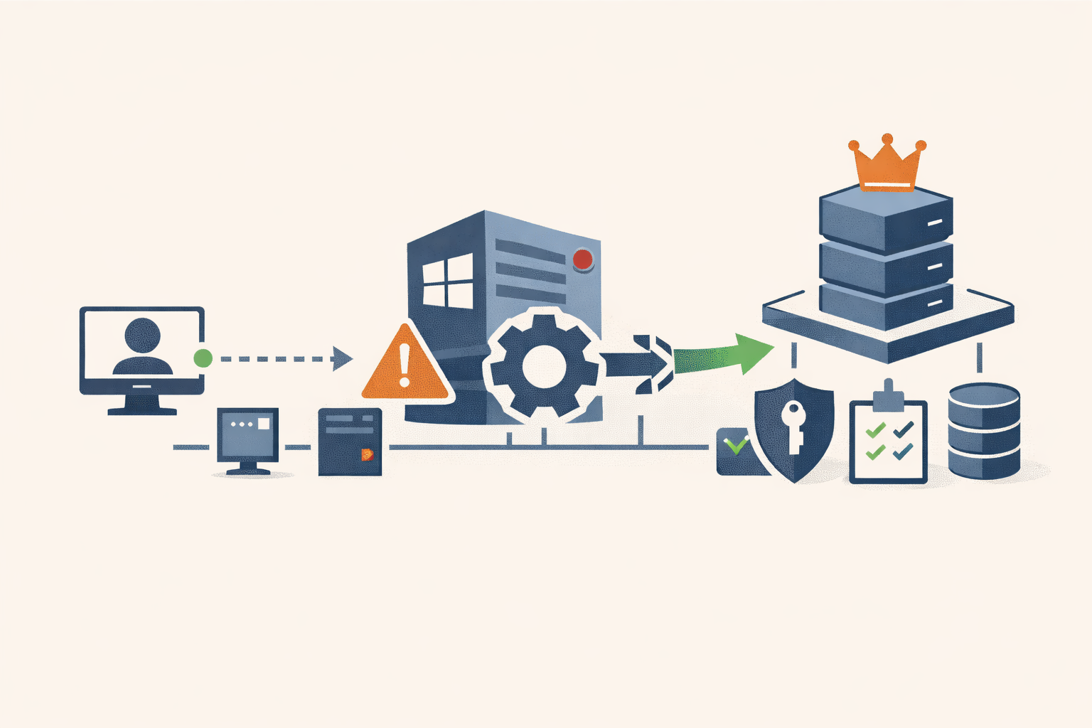 noPac: any domain user to Domain Admin, no exploit code required